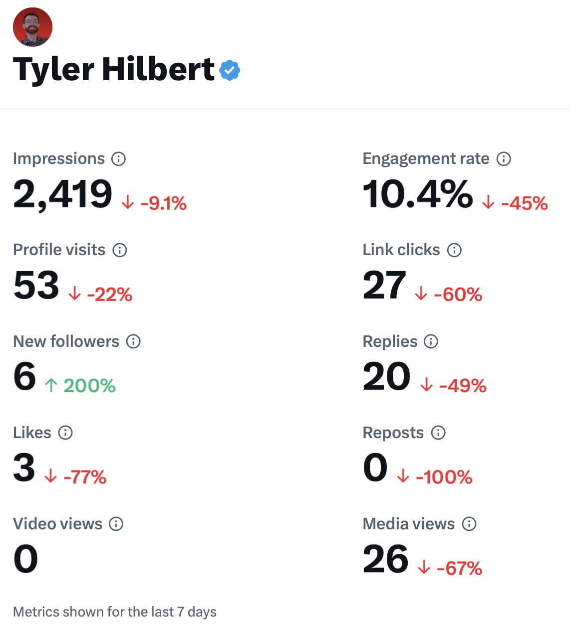 February 20th Twitter Analytics @SoftwareTyler